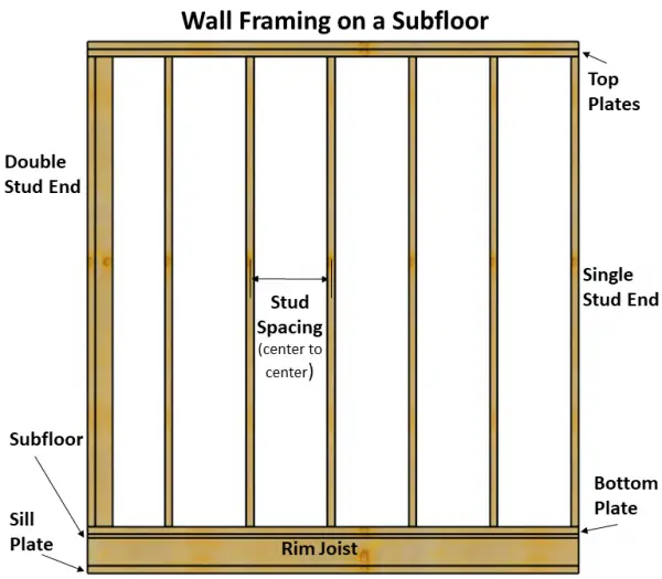 Tested configurations of sheathing-to-framing nail joints. | Download Table