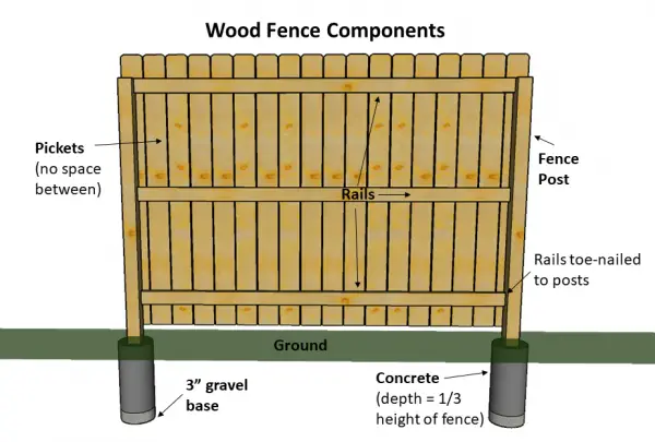 components of a wood picket fence