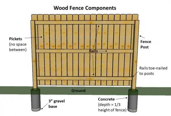 Parts of a Wood Fence - Understanding the Components [Diagram]