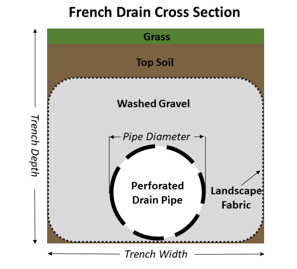 french drain cross section