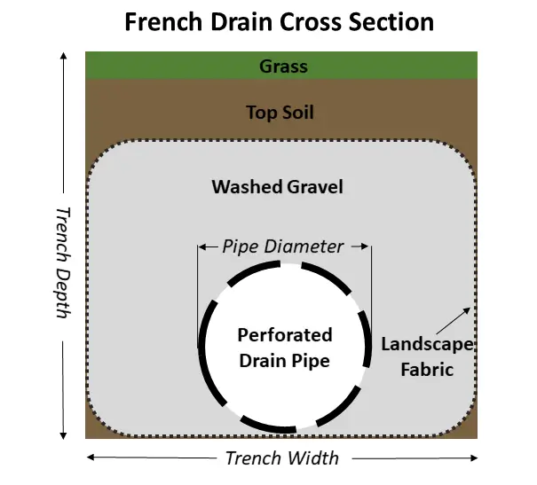 french drain cross section