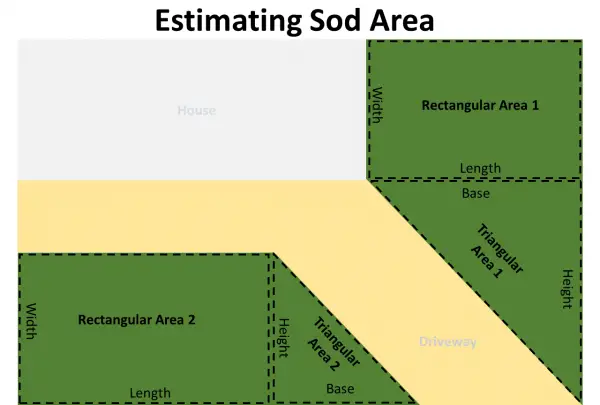 estimating sod area