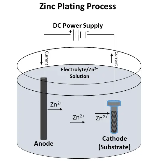 zinc plating process diagram