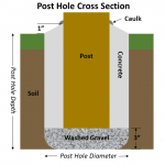 post hole diagram cross section