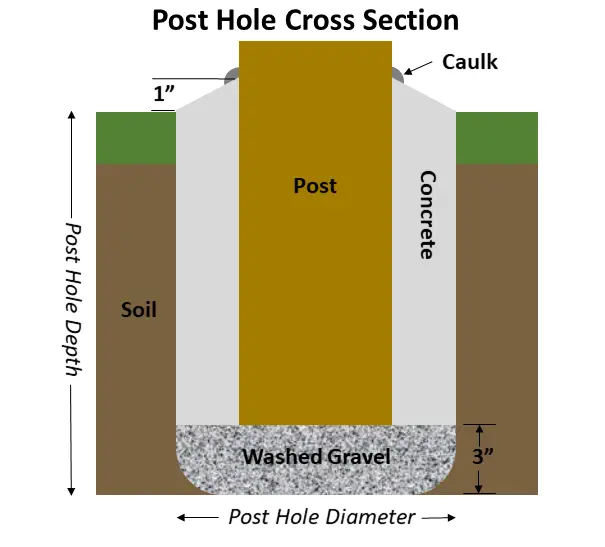 post hole diagram cross section